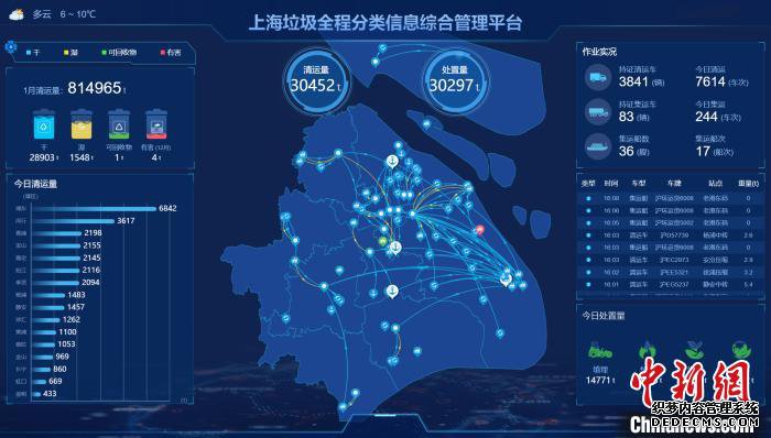 上海生活垃圾全程分类信息平台。　上海城投集团供图 摄